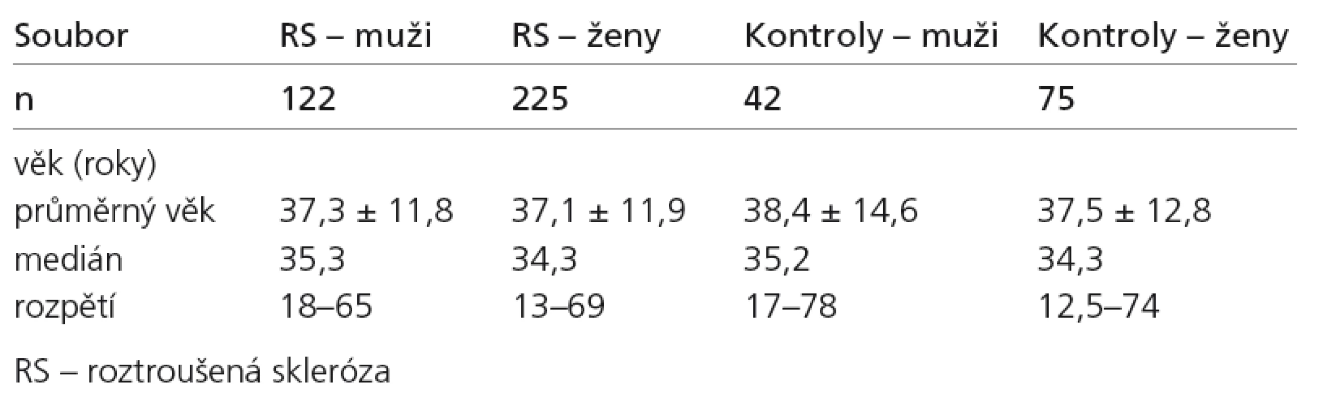Demografická charakteristika vyšetřovaných souborů.