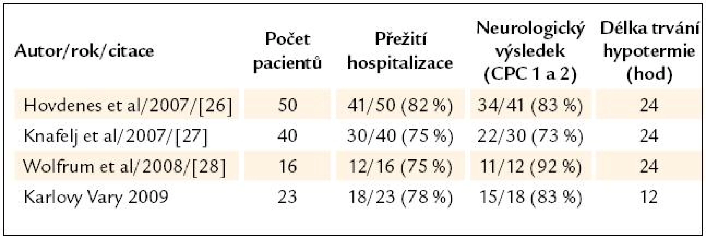 Srovnání s ostatními skupinami pacientů s VF/STEMI/PCI.