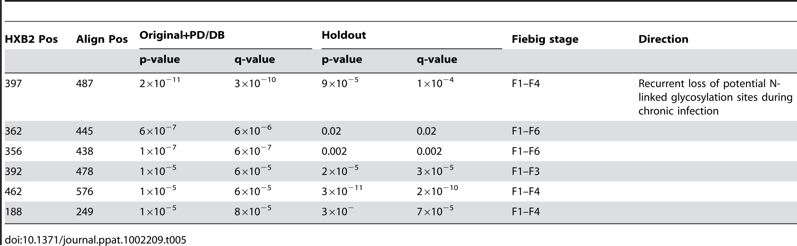 Summary statistics using the combined original and PD/DB sets and holdout set to the gain or loss of PNLGs, defined as the motif NX[ST], where N is Asp, X is any amino acid besides Pro, and [ST] is a Ser or Thr.
