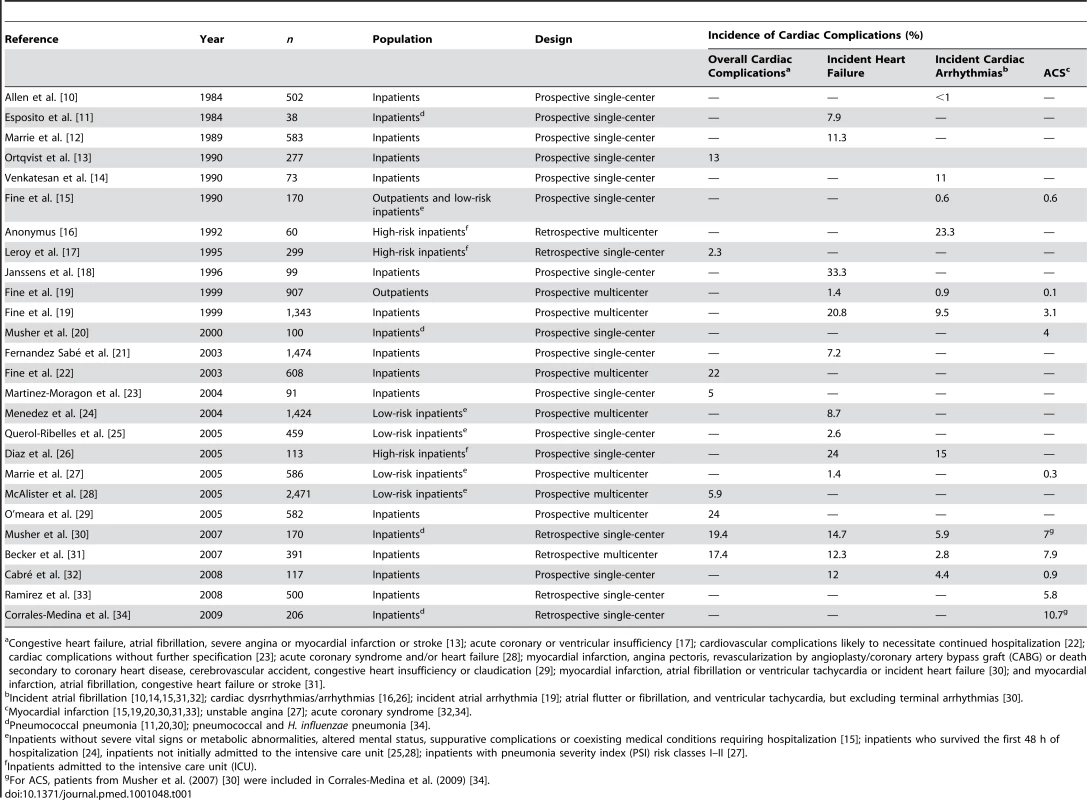 Studies of cardiac complications in patients with CAP.