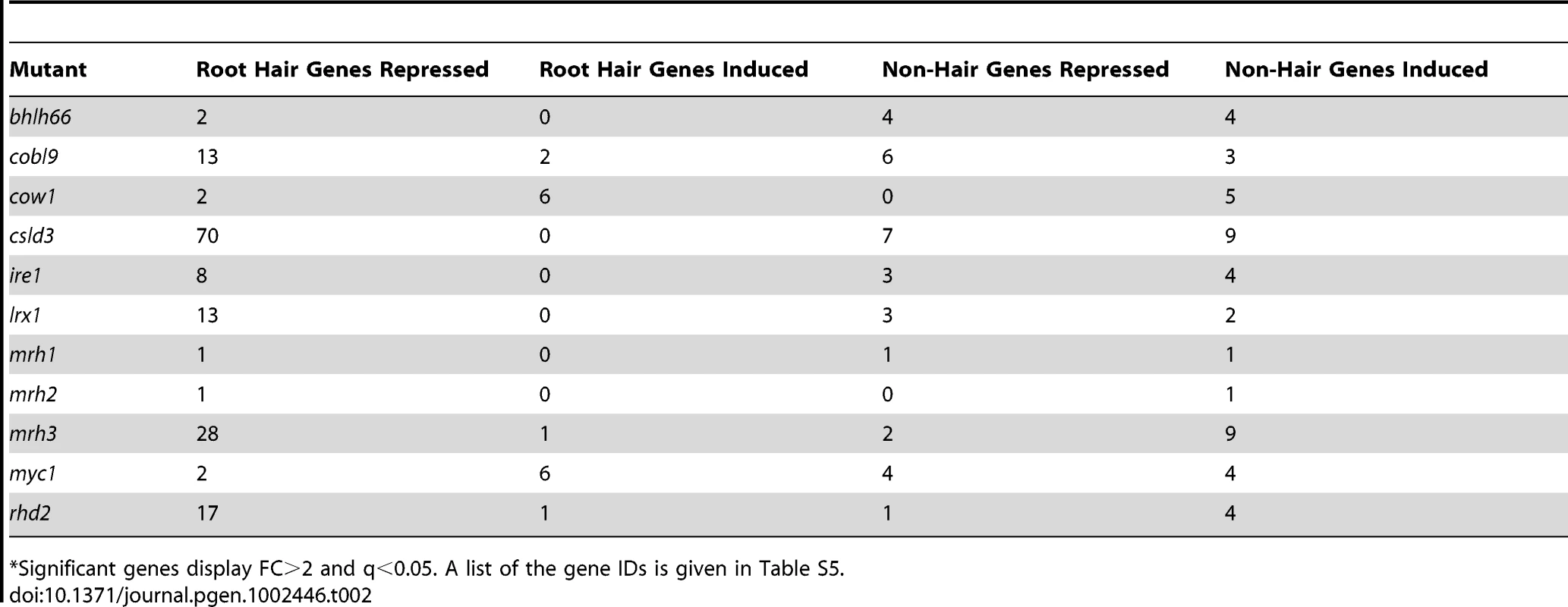 Core root epidermis genes significantly affected in mutant lines.<em class="ref">*</em>
