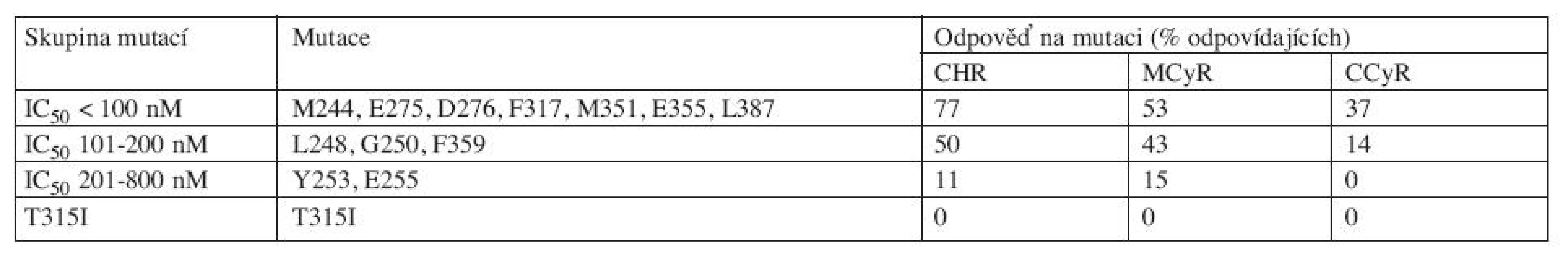 Odpověď na nilotinib podle IC<sub>50</sub> <i>in vitro</i> u jednotlivých mutací BCR-ABL (25).