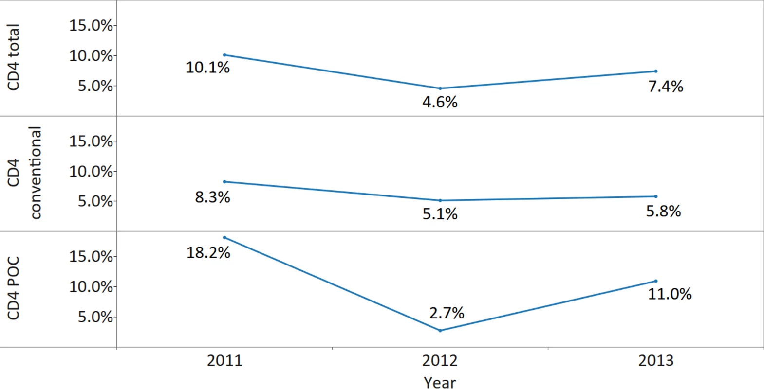 Nonutilization of CD4 instrumentation in reporting countries by survey year and CD4 platform (conventional CD4 versus point of care (POC) CD4).