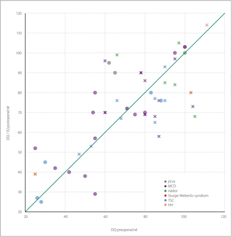 Porovnání DQ před a DQ či IQ po operaci a závislost na typu patologie DQ – vývojový kvocient; HH – hypotalamický hamartom; IQ – inteligenční kvocient; MCD – malformace kortikálního vývoje; TSC – tuberózní skleróza Fig. 2. Comparison of preoperative DQ with postoperative DQ or IQ, stratifi ed by pathology type. DQ – developmental quotient; HH – hypothalamic hamartoma; IQ – intelligence quotient; MCD – malformations of cortical development; TSC – tuberous sclerosis complex