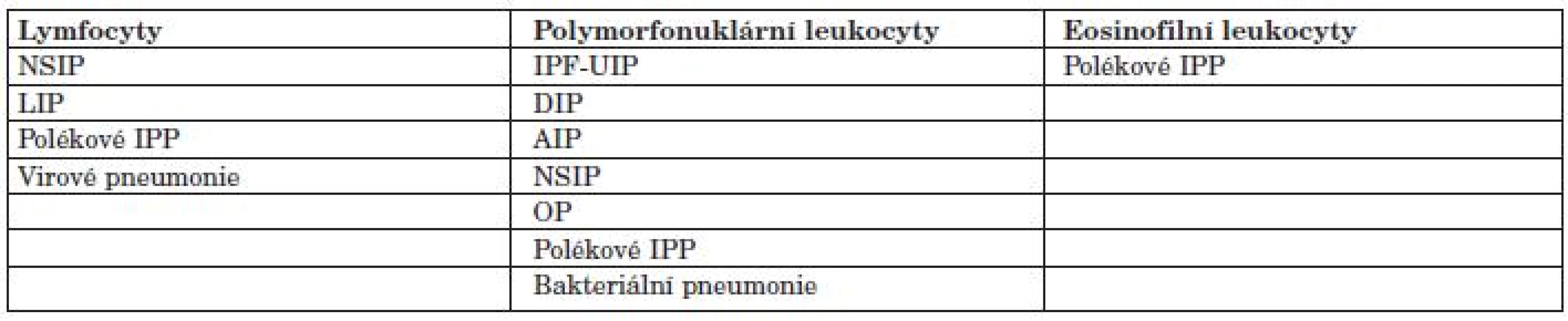 Rozdělení IPP u SOP dle převahy buněčných populací v BALT.