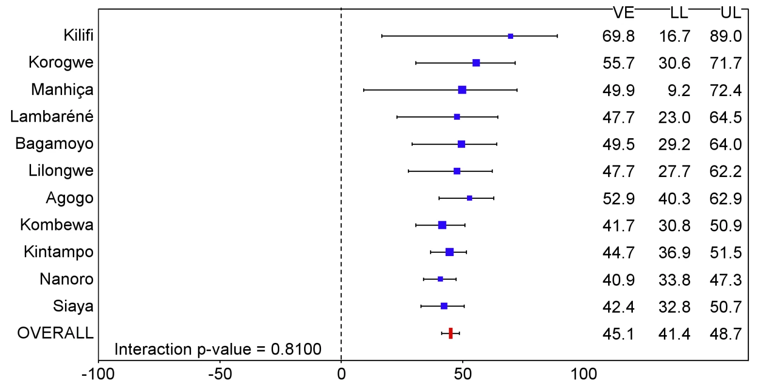 Vaccine efficacy against all episodes of clinical malaria (primary case definition) during an 18-mo follow-up period after dose 3 in children 5–17 mo of age at enrollment, ordered by increasing malaria incidence at each study site (intention-to-treat population).