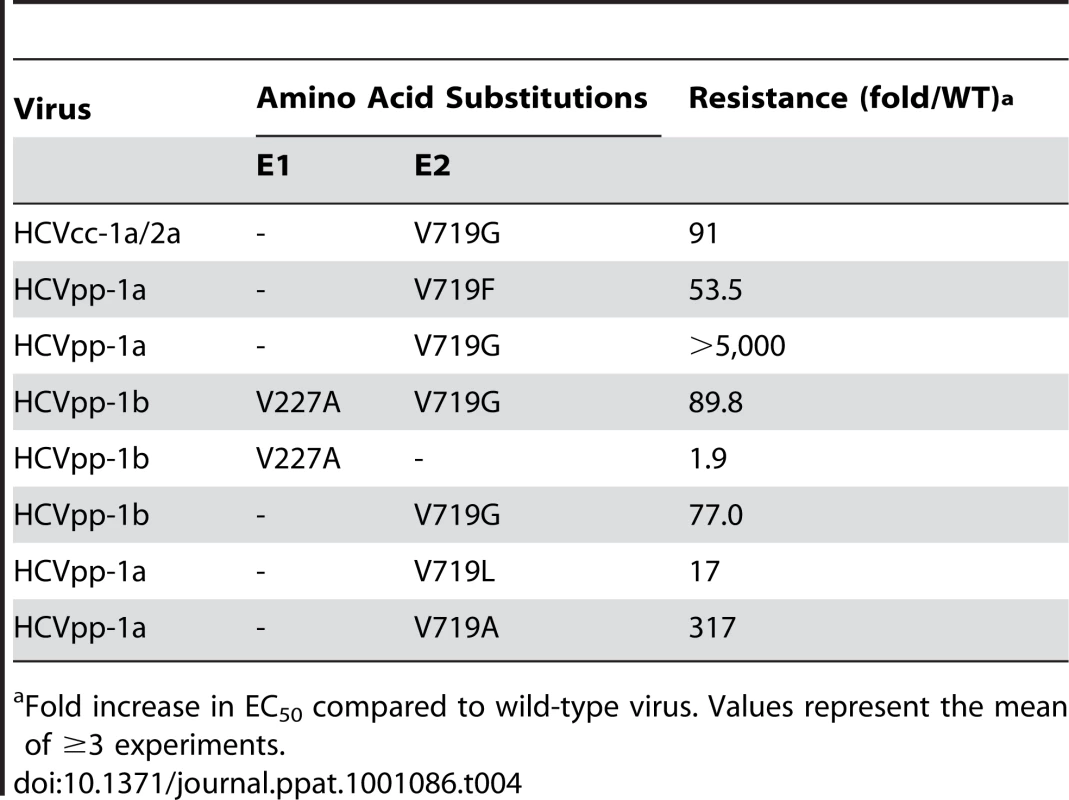 EI-1 resistance levels of site-directed changes engineered into HCVcc or HCVpp.