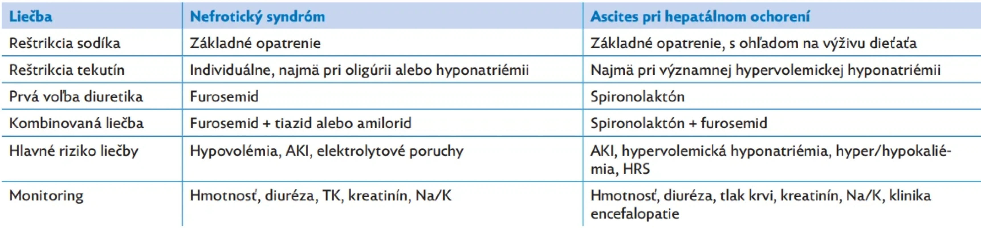 Diuretická liečba edémov