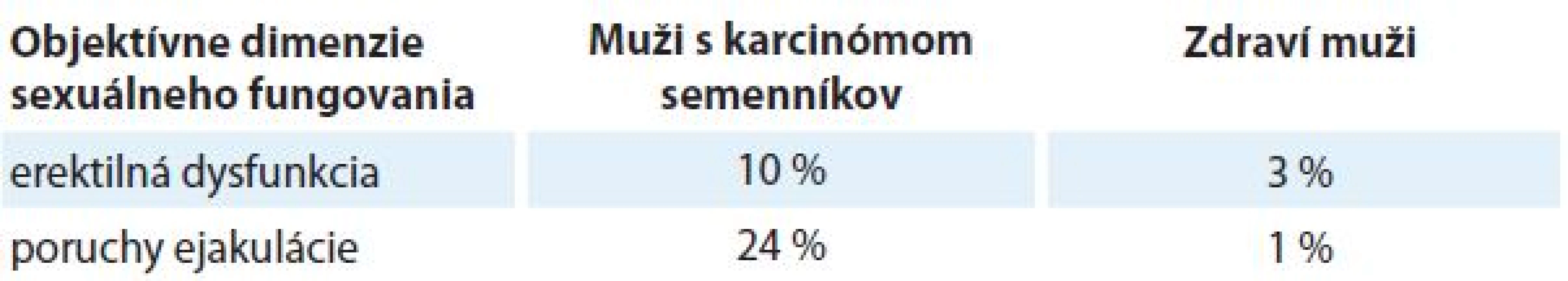 Porovnanie objektívnych dimenzií sexuality mužov s karcinómom semenníkov a zdravých mužov škálou ASEX [20].