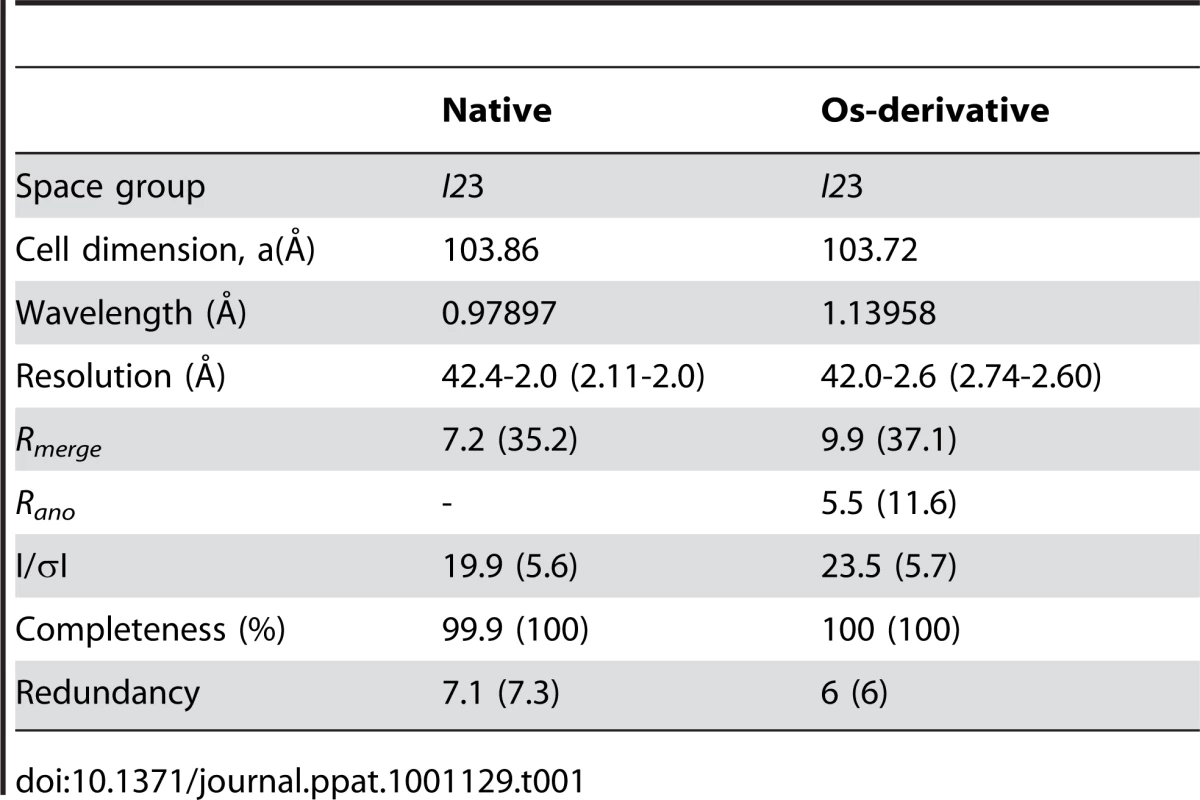 Data collection statistics.