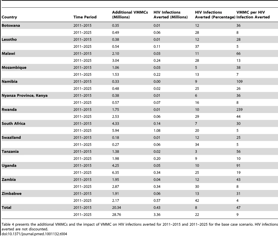 Impact of VMMC on HIV infections averted in base case, by country, 2011–2015 and 2011–2025.