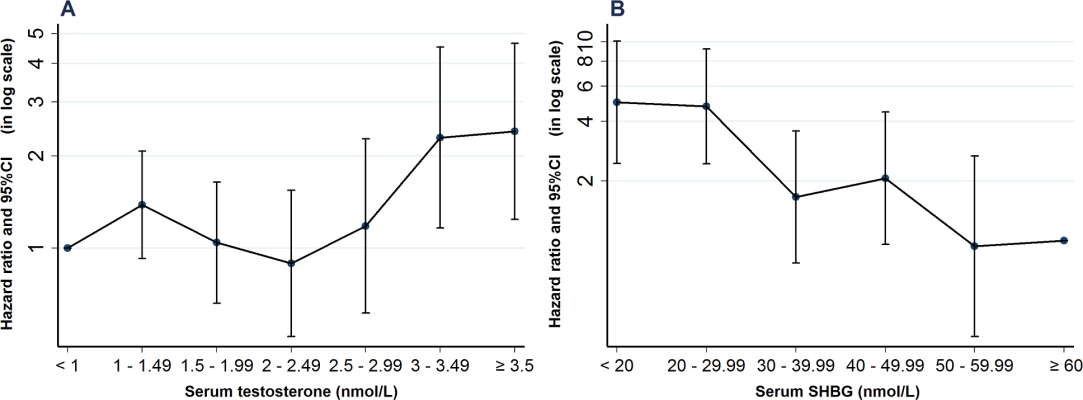 Hazard of nonalcoholic fatty liver disease (NAFLD) according to serum testosterone and sex hormone-binding globulin (SHBG) levels.