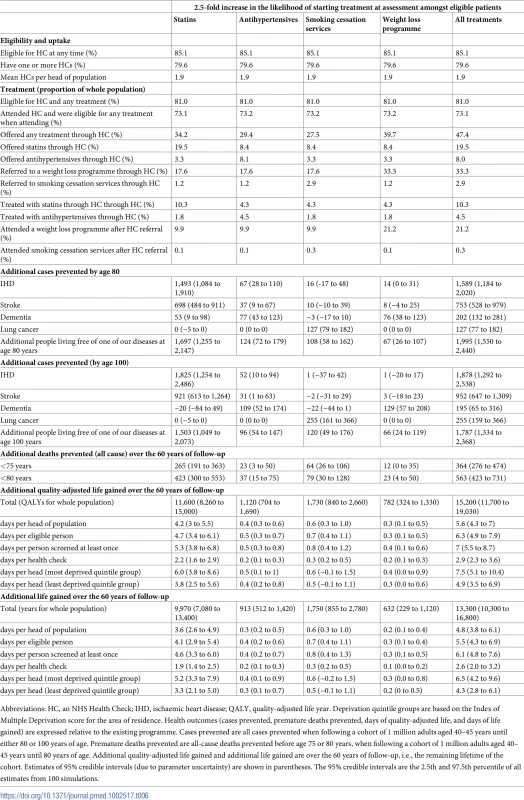 Effect of increasing treatment on process and outcomes measures of the National Health Service (NHS) health check programme (<i>n</i> = 1,000,000).