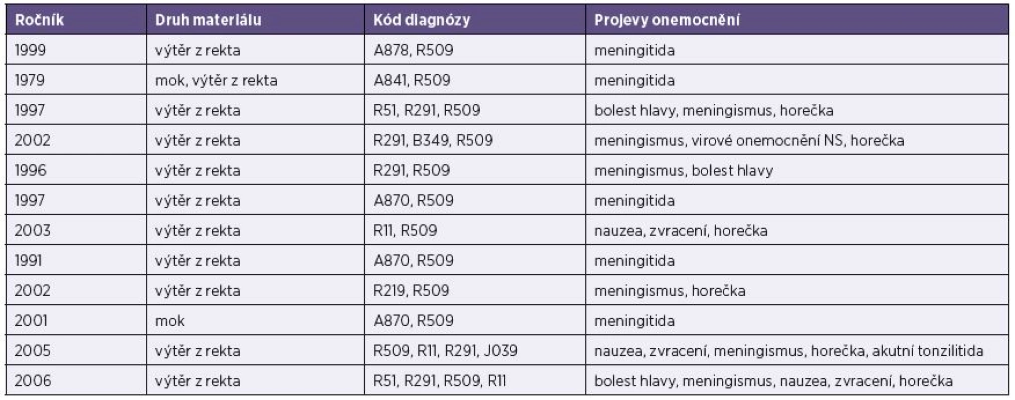 Základní údaje o vyšetřených pacientech (ženy) s prokázanou infekcím ECHO virem 30 (lokalita Plzeň)
Table 2. Basic data on female patients diagnosed with ECHO virus 30 (Plzeň hospital)