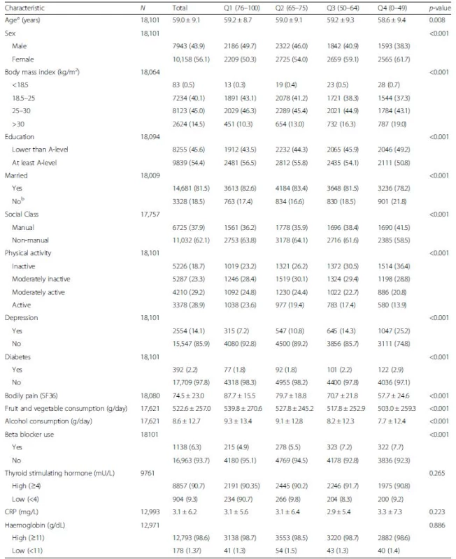 Sample characteristics by SF36-VT quartiles of 18,101 EPIC-Norfolk participants