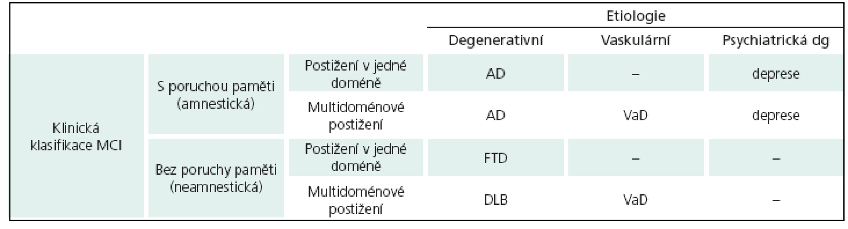 Typy mírné kognitivní poruchy (MCI) [15].