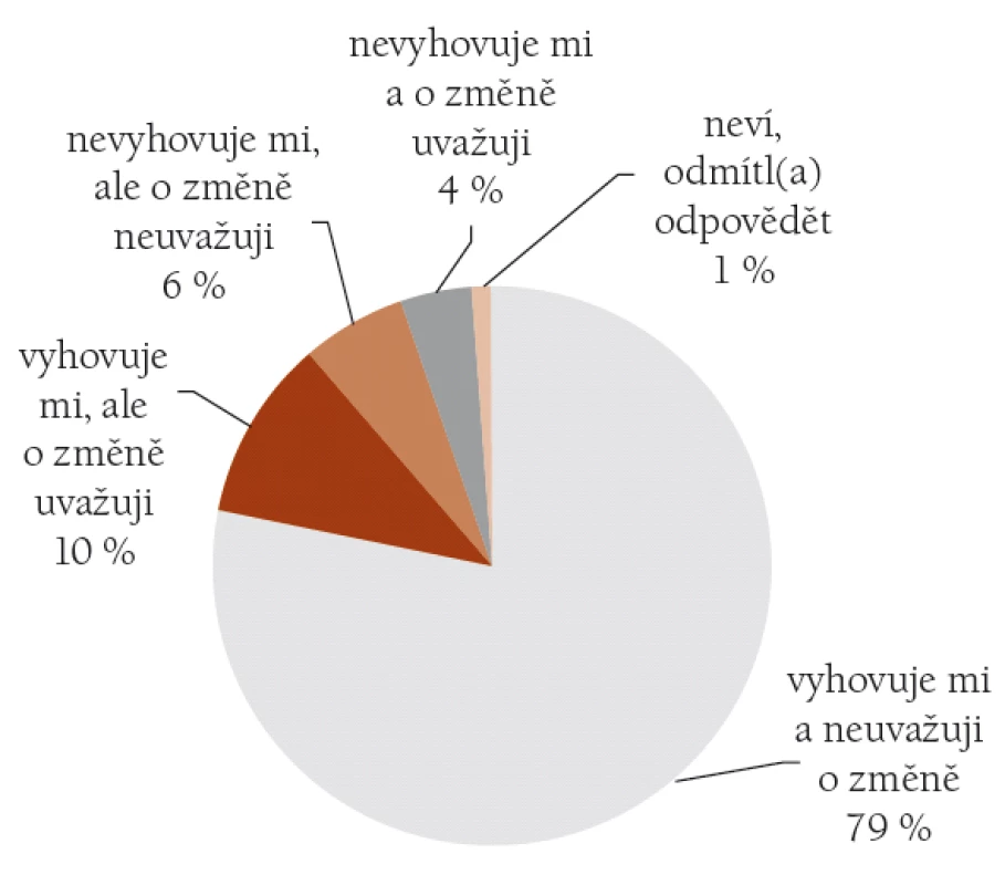 Spokojenost s prací posudkového lékaře. (N = 348, údaje v %)
