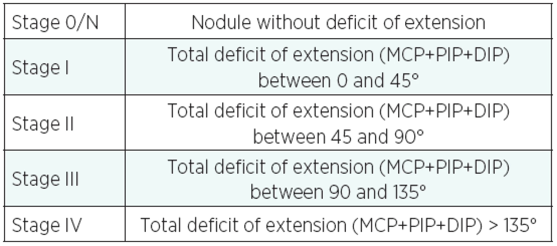 Tubiana’s classification of Dupuytren’s desease
