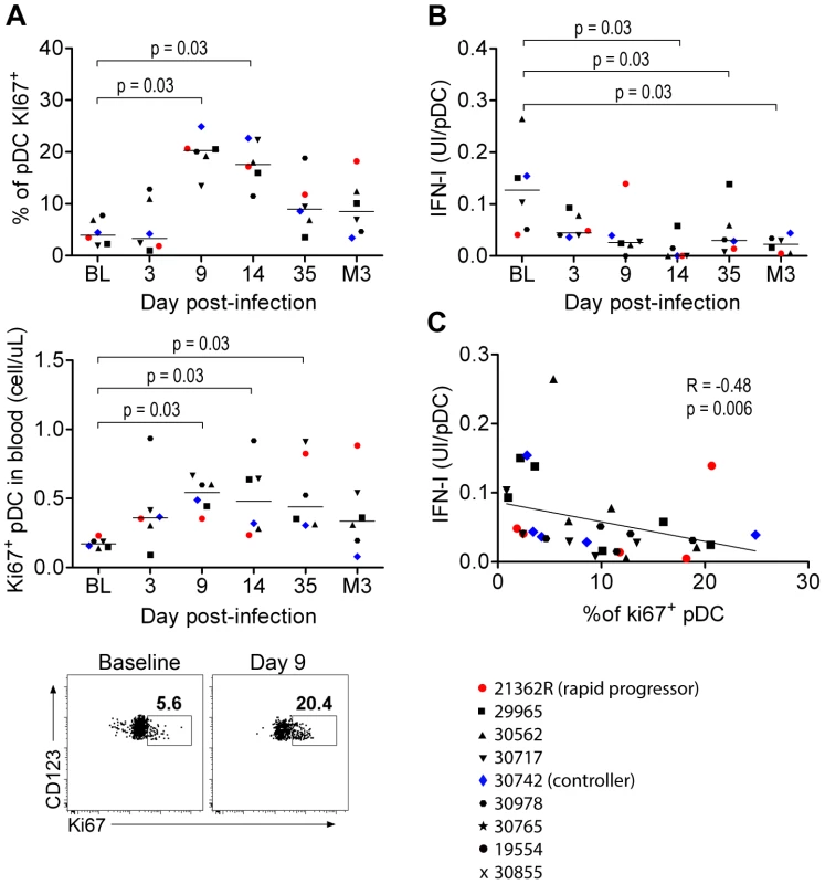 Circulating PDC show decreased responses to SIV inversely correlated with the increased prevalence of Ki67<sup>+</sup> pDC precursors.
