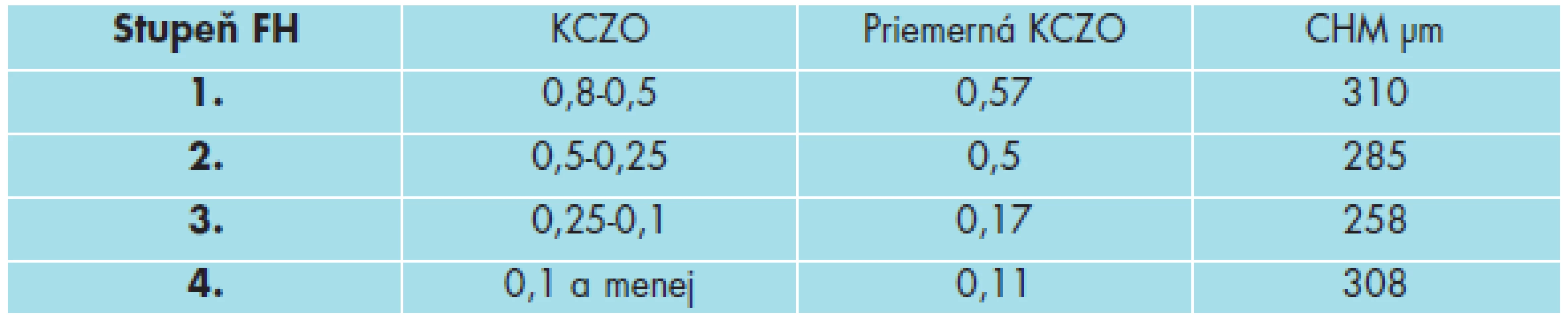 Korigovaná centrálna zraková ostrosť podľa stupňa foveálnej hypoplázie v sledovanom súbore.
