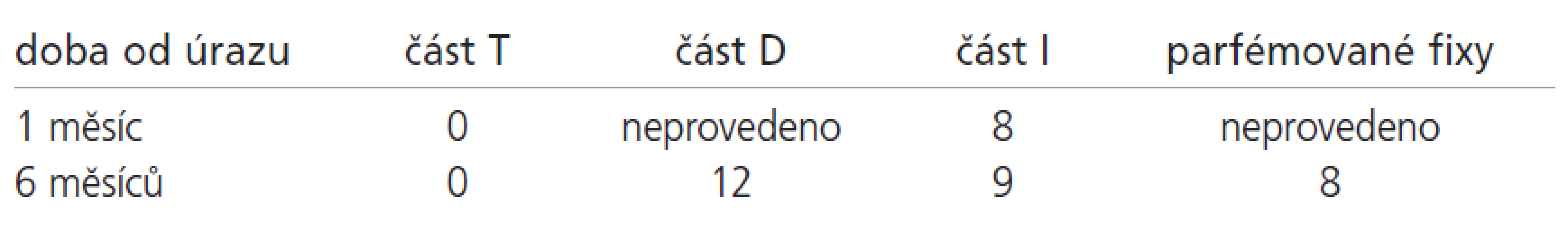 Výsledky vyšetření čichu u pacienta první kazuistiky.