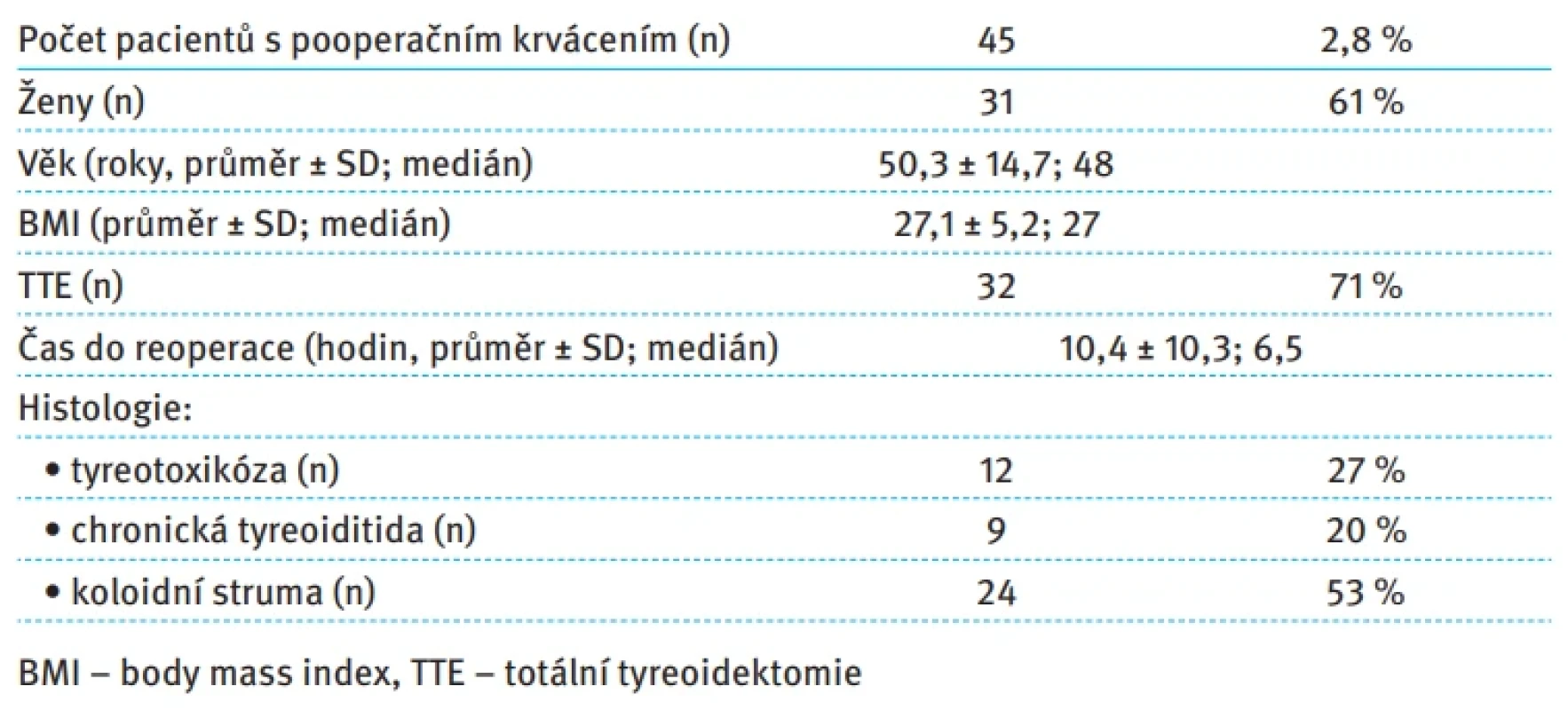 Komplikace po operaci štítné žlázy – reoperace pro krvácení. Tab. 3. Complications after thyroid surgery – reoperation due to the bleeding.