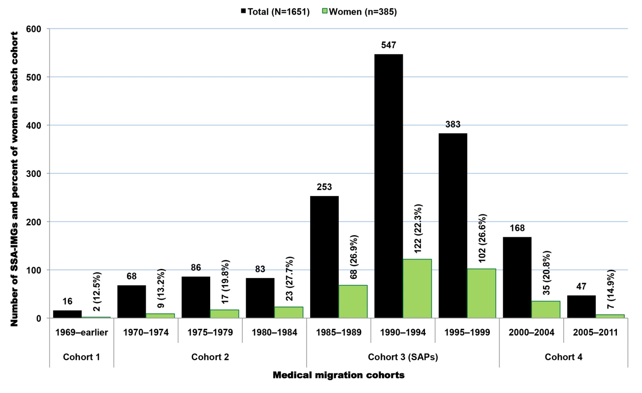 Emigration trends among Sub-Saharan African-trained medical graduates with complete birth country data in the 2011 AMA Physician Masterfile.