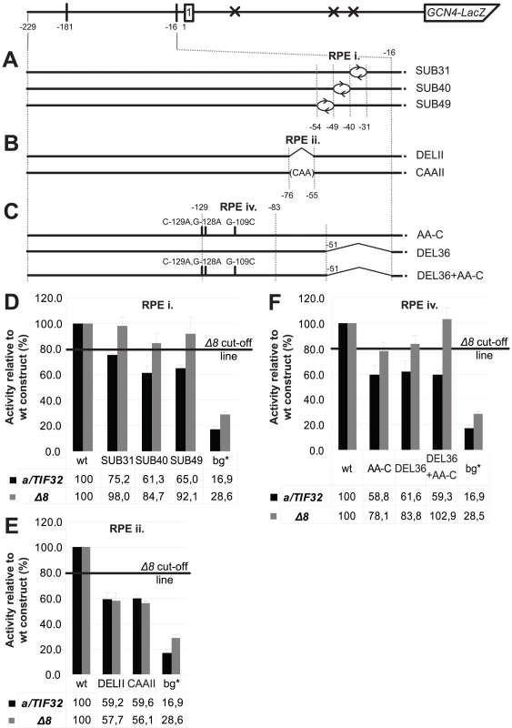 Identification of the forth REI-promoting element within the 5′ enhancer that acts in synergy with the RPE i. in the a/TIF32-NTD–dependent manner.