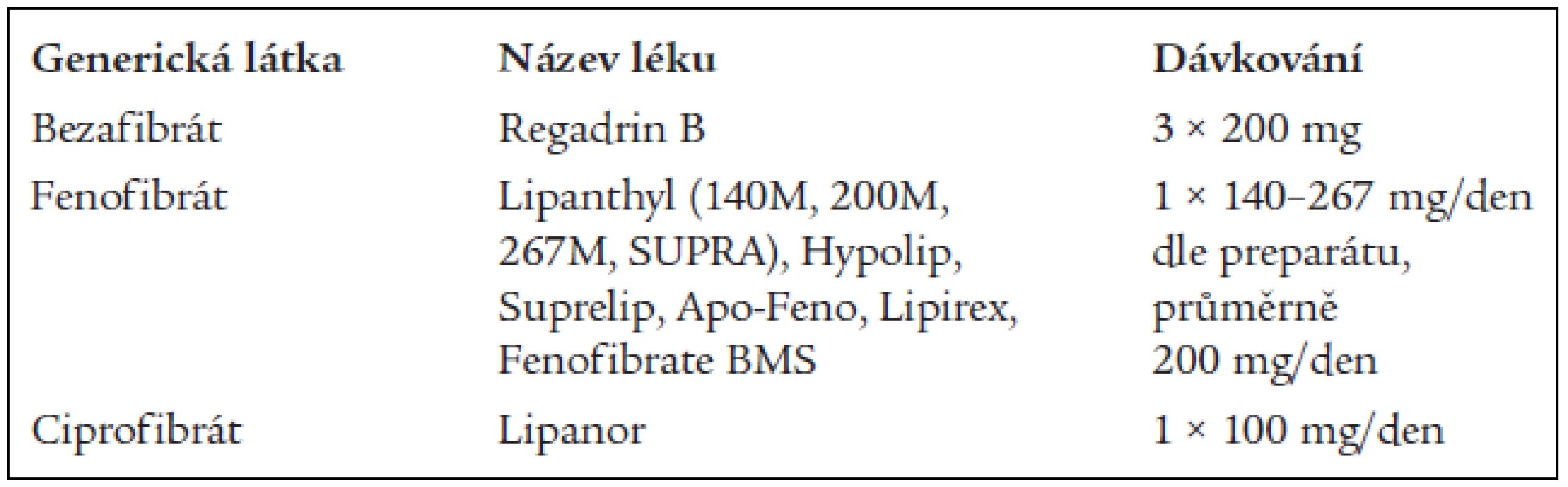 Fibráty dostupné na našem trhu a jejich běžné dávkování.