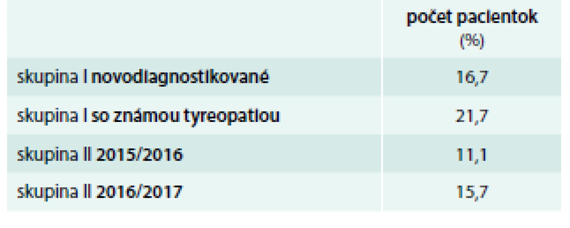 Počet pacientok (%) – patológia v gravidite