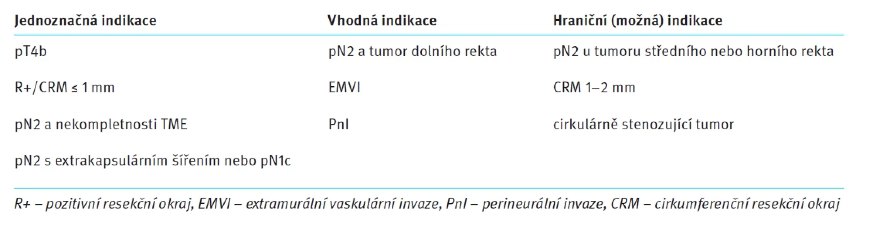 Potenciální indikace pooperační CHRT (v případě, že nebyla aplikována neoadjuvantní CHRT). Tab. 2. Potential indications for postoperative chemoradiotherapy (if preoperative chemoradiotherapy not given).