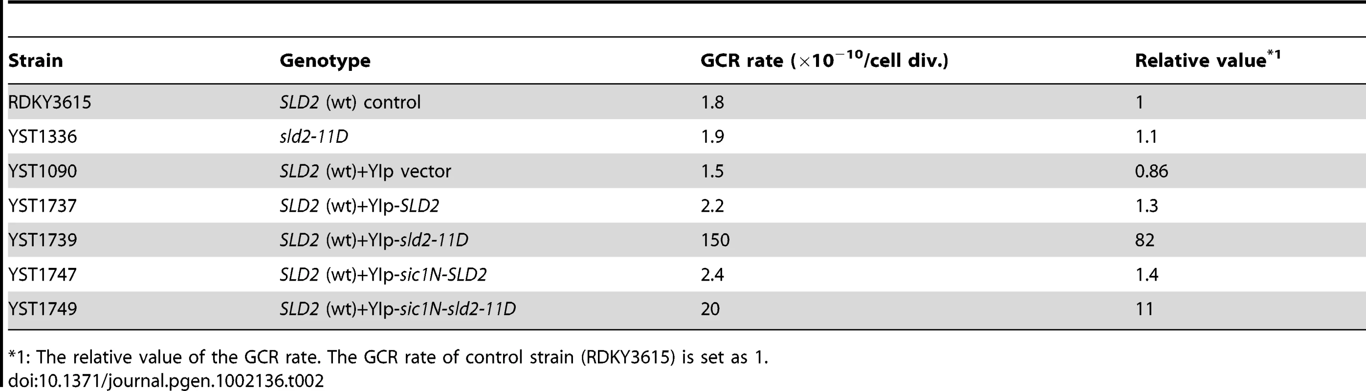 The GCR rate of cells with extra copies of <i>SLD2</i>.