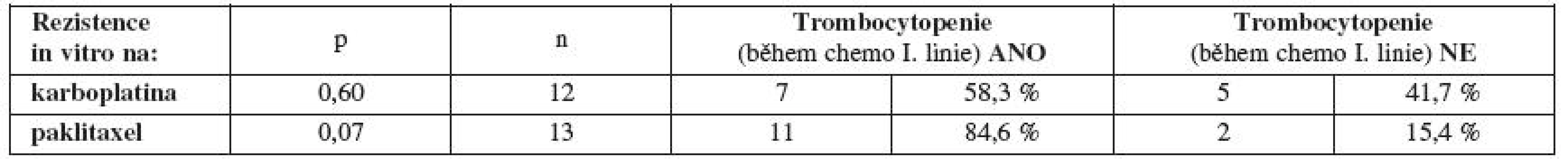Výskyt trombocytopenie v průběhu chemoterapie první linie v závislosti na primární rezistenci/senzitivitě in vitro na karboplatinu a paklitaxel