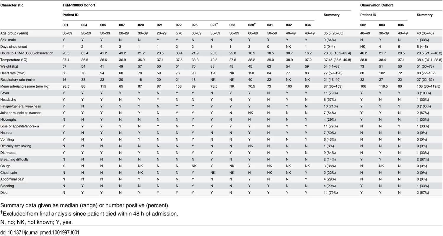 Baseline demographic and clinical characteristics of trial population.