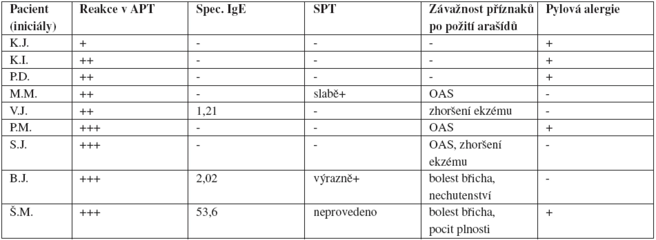 Pacienti s pozitivními atopickými epikutánními testy (celkem 9 pacientů)