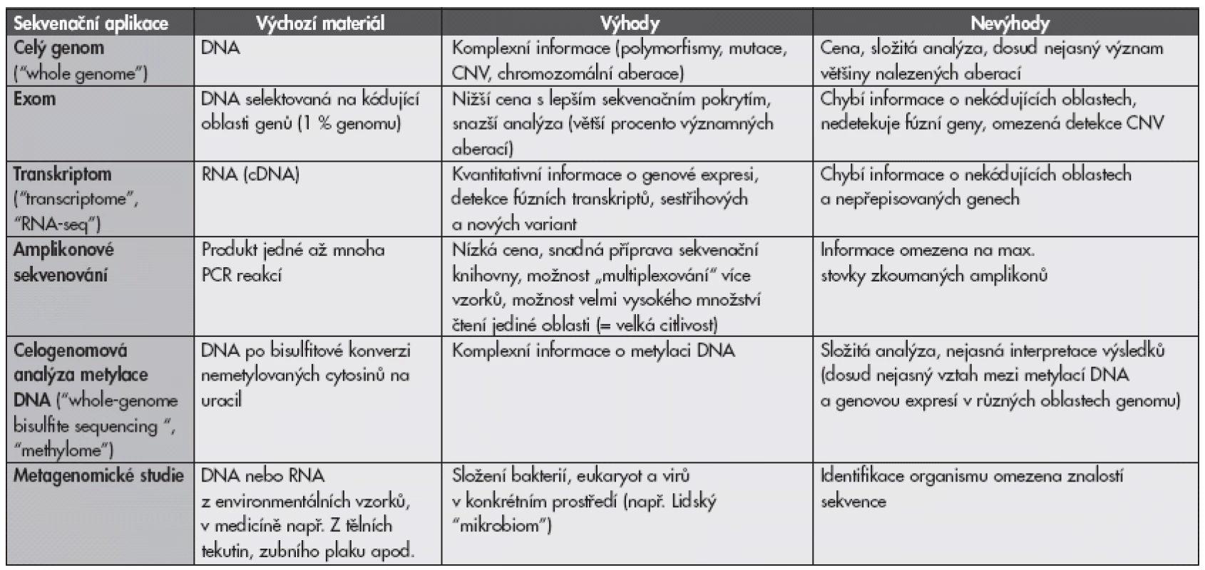 Přehled různých aplikací masivně paralelního sekvenování.