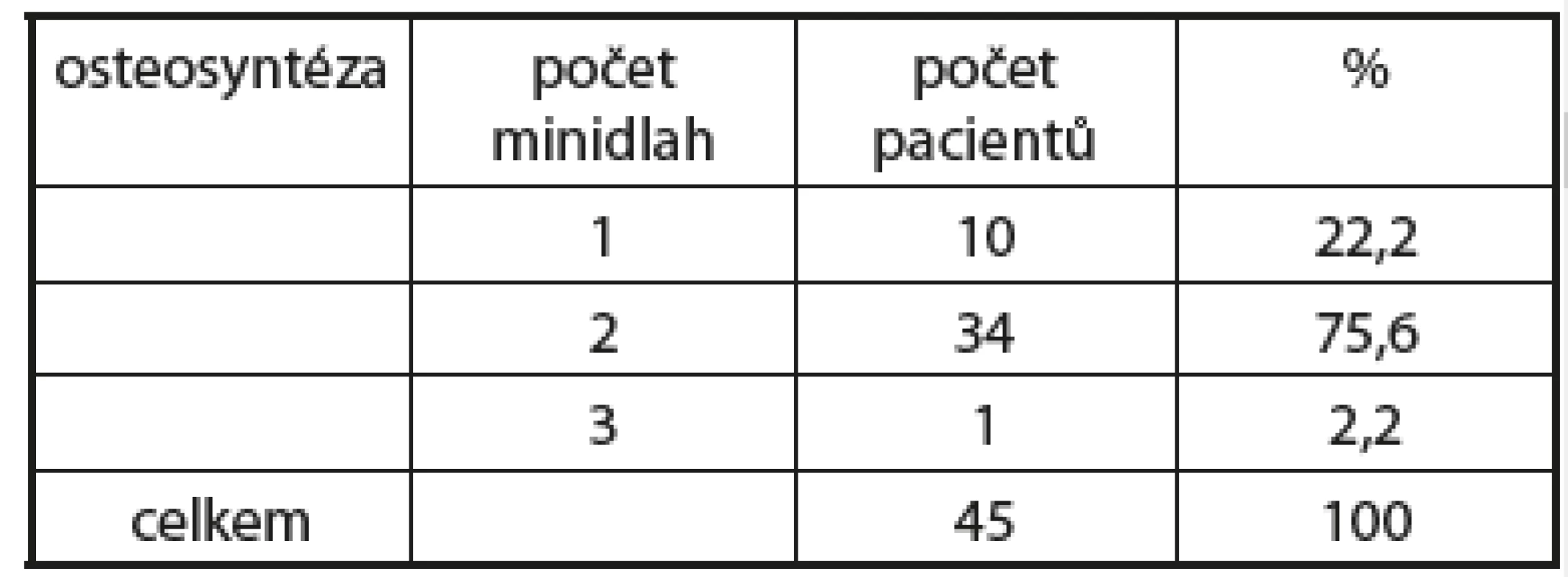 Počet minidlah použitých při ošetření jednoho případu
