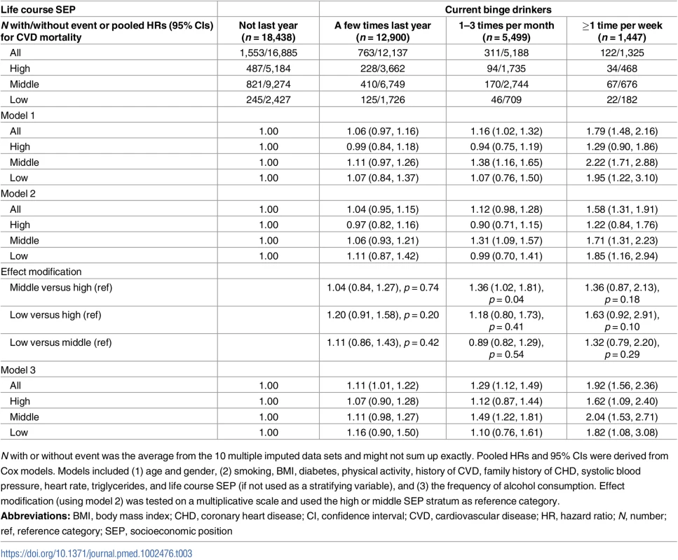 Cardiovascular mortality according to heavy drinking episodes using multiple imputation (<i>n</i> = 38,284).