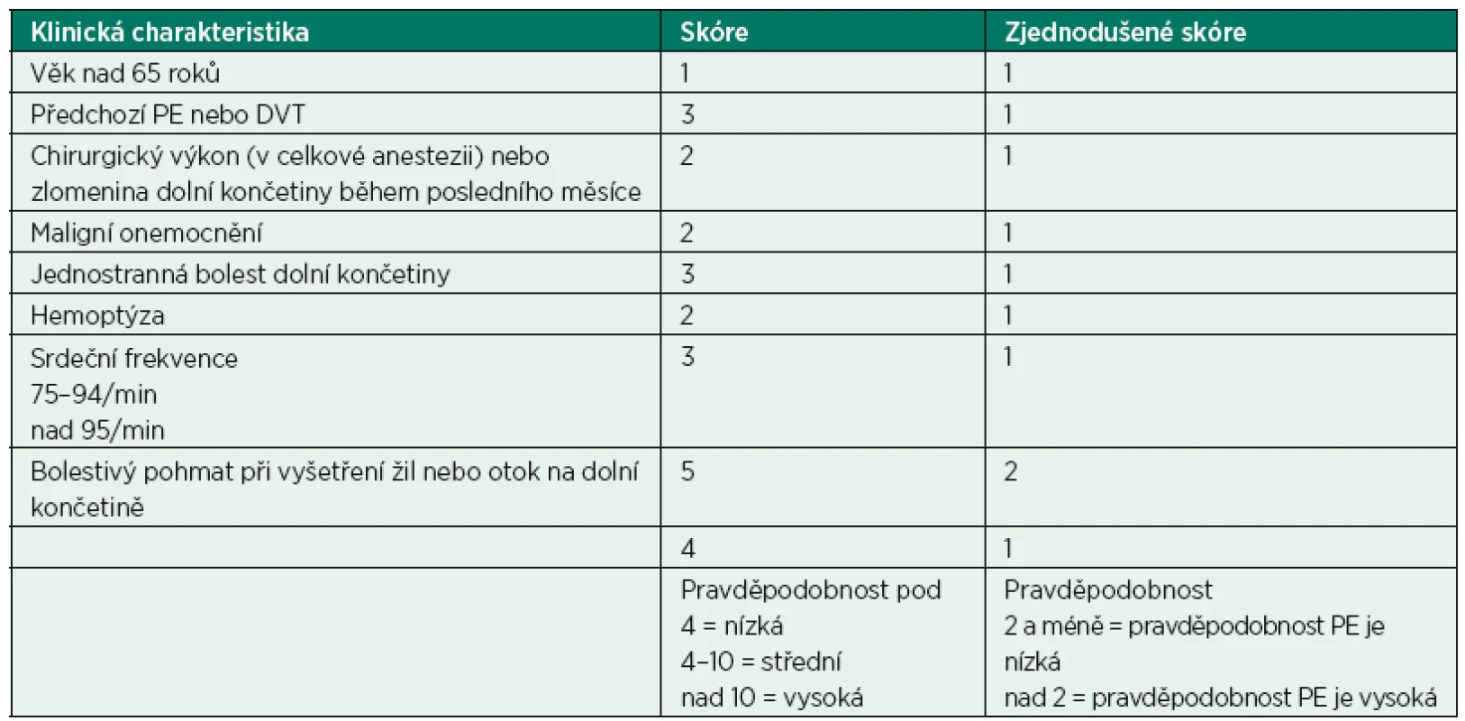 Revised Geneva Score for predicting pretest probability of PE*