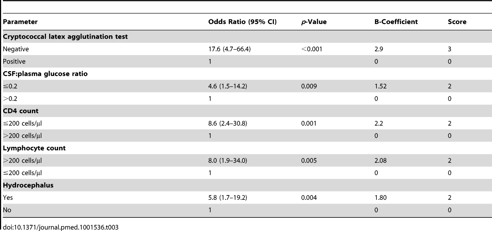 Multivariable regression analysis identifying factors predictive for TBM and related derivation of the clinical score for HIV-infected patients.