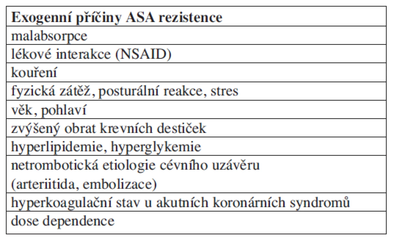 Exogenní příčiny selhávání protidestičkové terapie ASA.