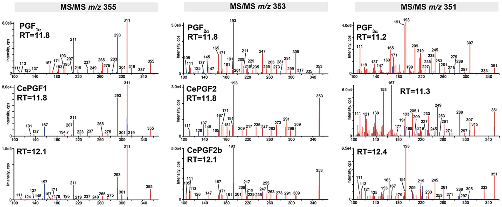 Collision induced decomposition patterns of selected <i>C. elegans</i> and human prostaglandins.