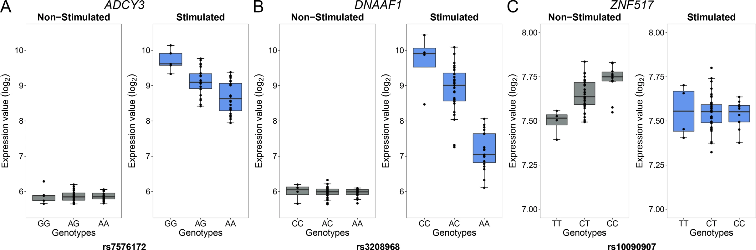 Examples of genes with reQTL likely to impact susceptibility to leprosy.