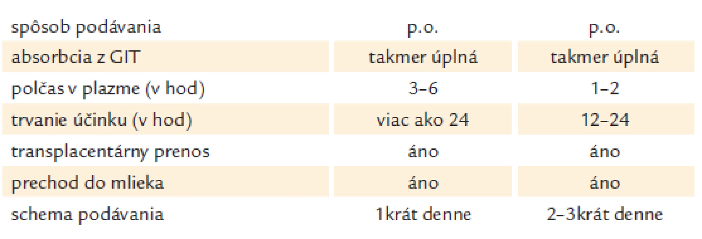 Farmakologické charakteristiky MMI a PTU.