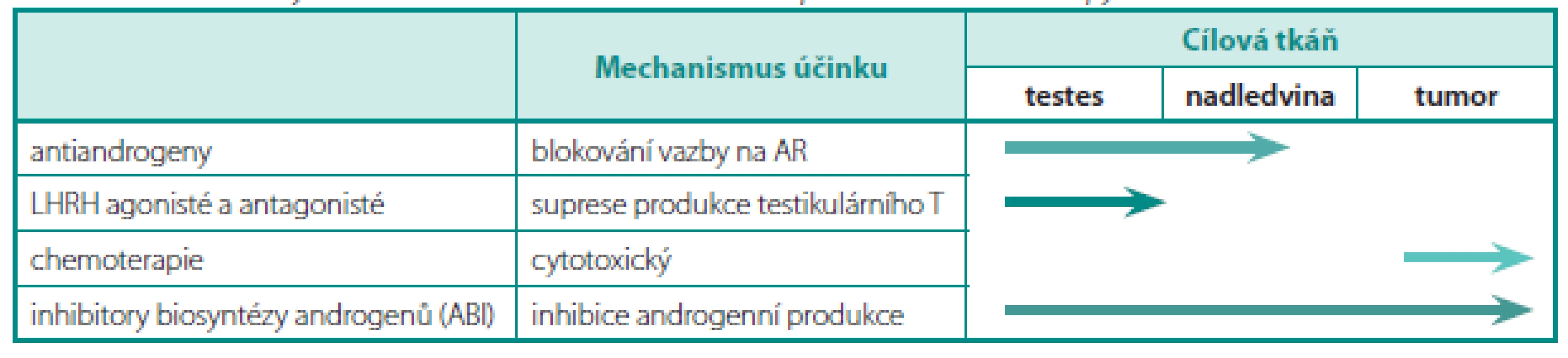 Možnosti ovlivnění hladin testosteronu při terapii karcinomu prostaty
Table 1. Possible ways of influence on testosterone level in prostate cancer therapy