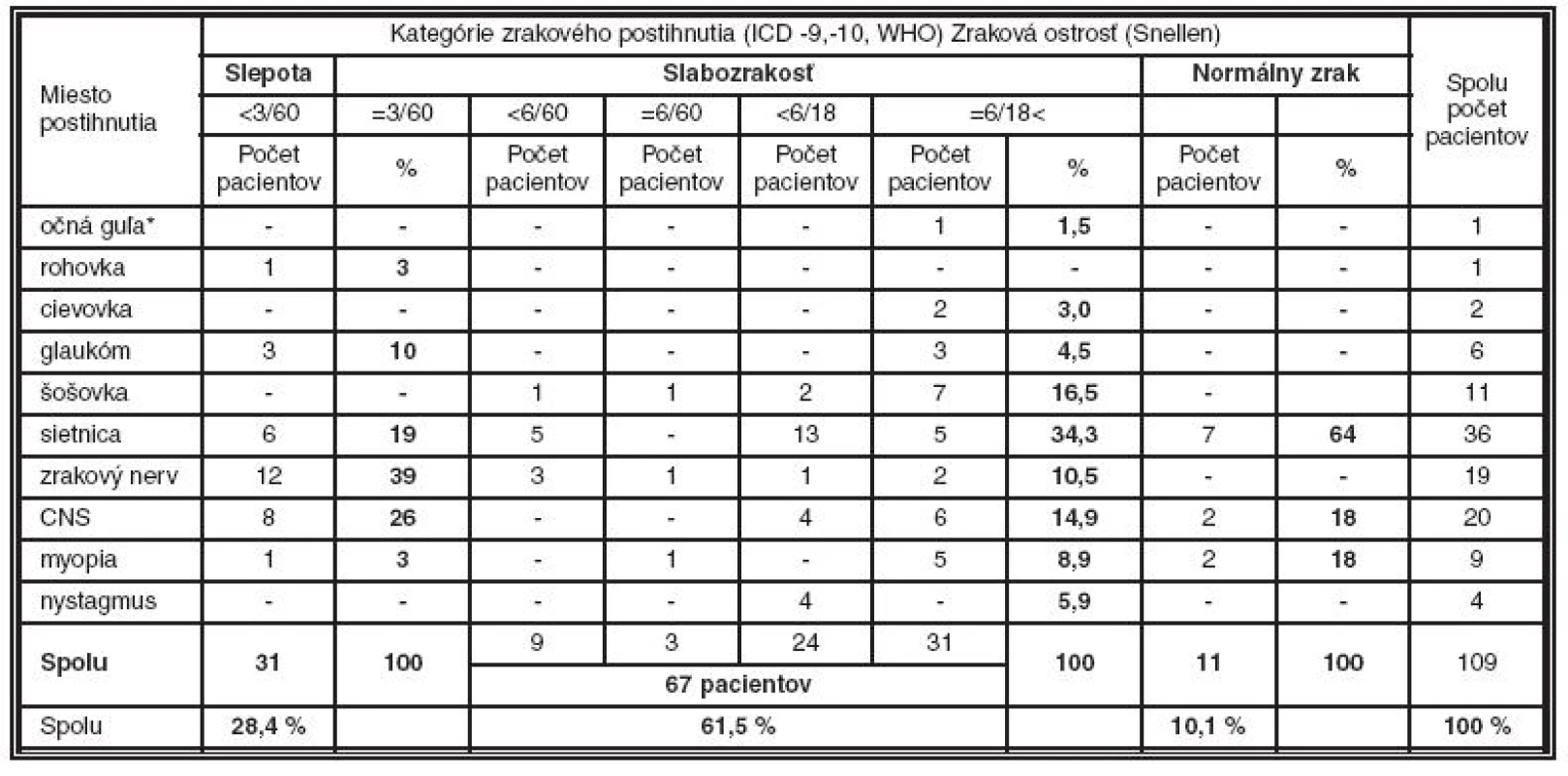 Príčiny zrakového postihnutia v závislosti od postihnutej anatomickej štruktúry