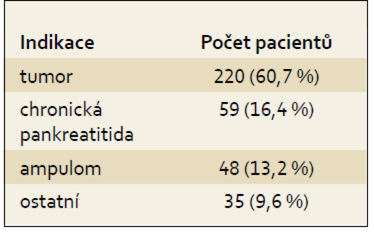 Nejčastější indikace k operačnímu řešení v našem souboru.
Tab. 2. The most frequent indication for surgery in our patient cohort.