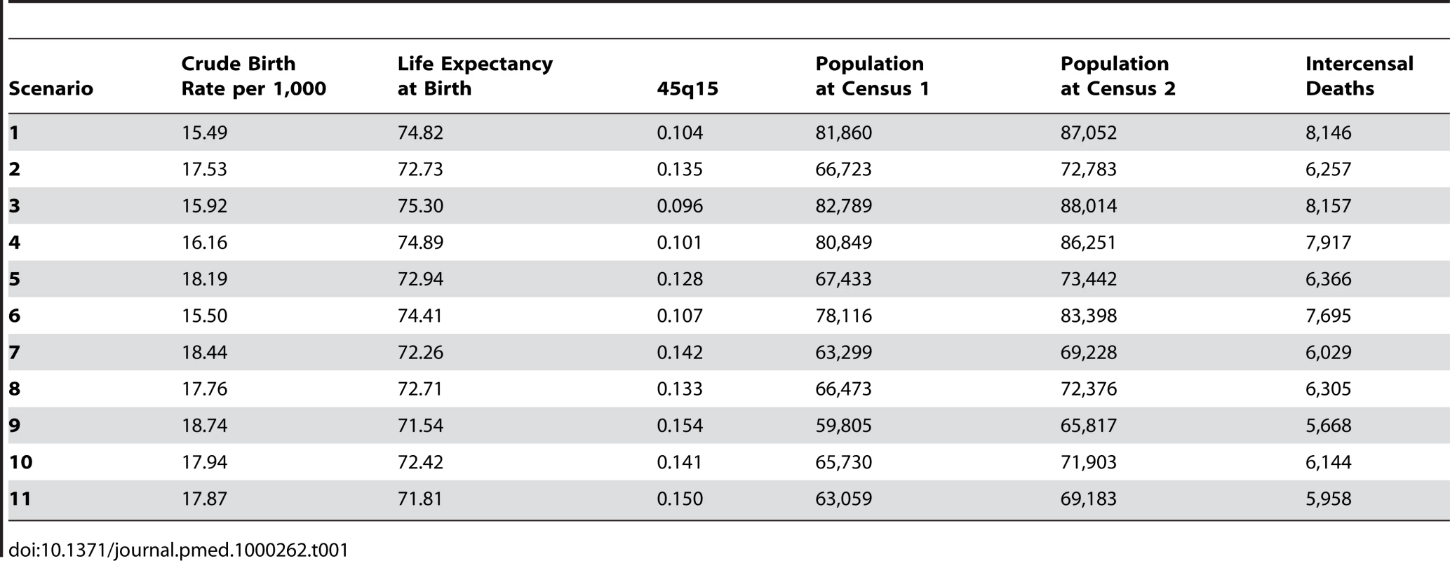 Mortality and fertility levels and trends in the simulations.