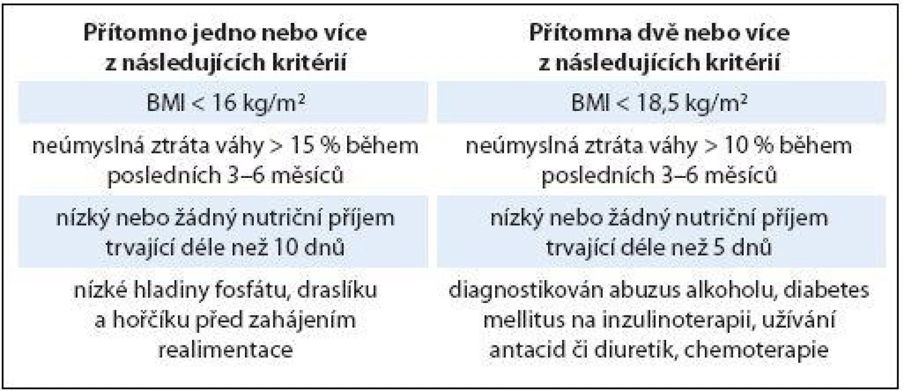 Vyhledávání pacientů ve vysokém riziku rozvoje realimentačního syndromu.