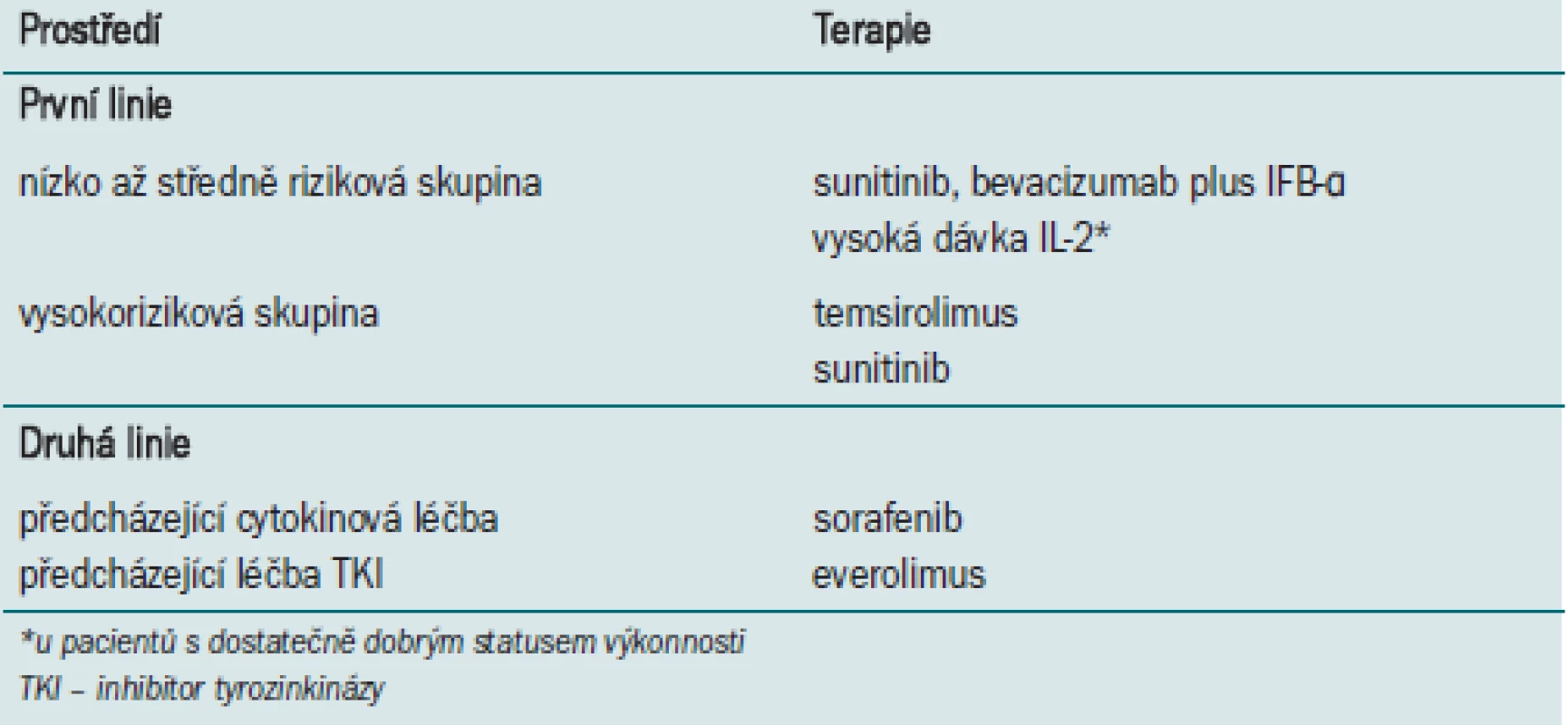 Klinická doporučení k léčbě pacientů s metastatickým karcinomem z renálních buněk.